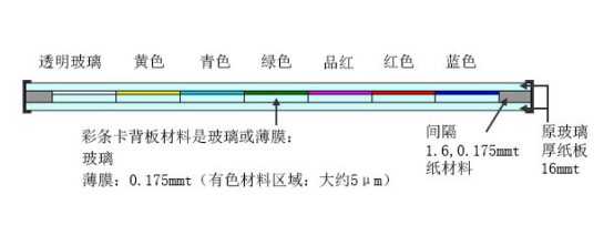 DNP標(biāo)準(zhǔn)彩條測試卡構(gòu)造