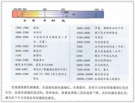 三分鐘看懂白平衡和色溫的區(qū)別關(guān)系