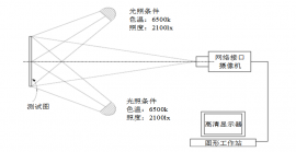 高清監(jiān)控?cái)z像機(jī)分辨率測(cè)試