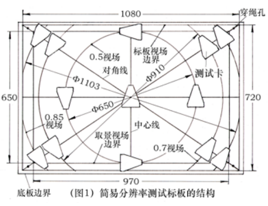 分辨率測試注意事項