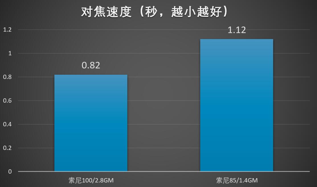 相機(jī)對(duì)焦速度是什么意思