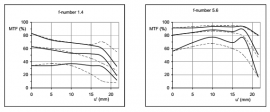 分辨率測試卡測試透鏡的MTF曲線